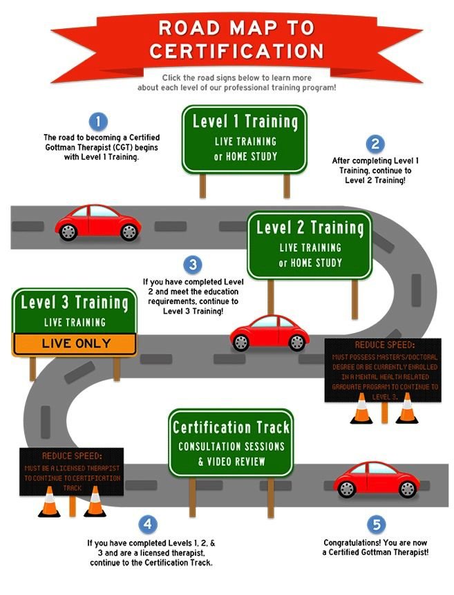 Gottman Roadmap